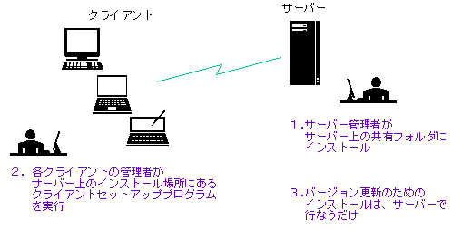 サーバーにのみインストール