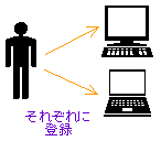 それぞれに登録