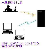 一度の登録でよい