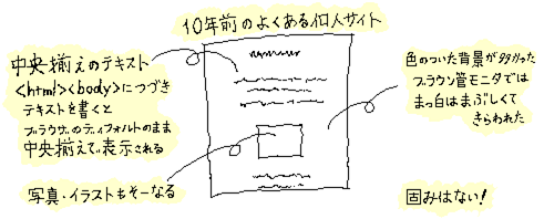 10年前のよくある個人サイト