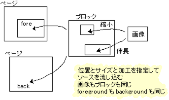 位置とサイズを指定してソースを流し込む