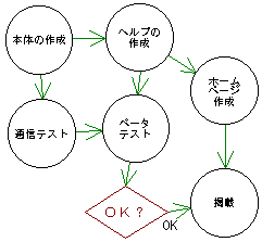 計画のフローチャート