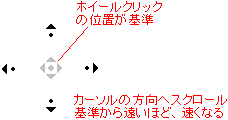 基準点からの距離でスクロールの速さを調節