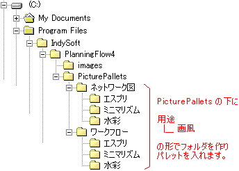 用途別のフォルダの下に画風別のフォルダを作りパレットを置く