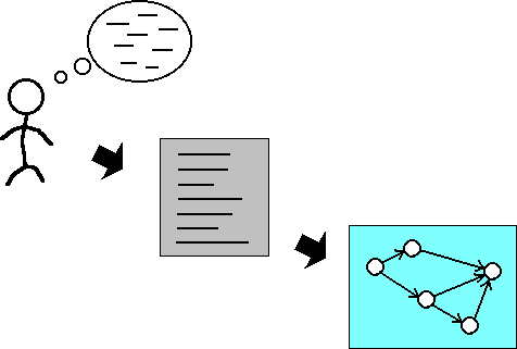 思いつきが箇条書きに、そしてフローに