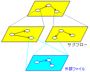 サブフローの共有