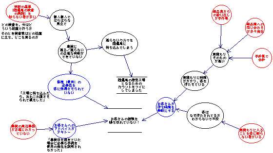 データフロー