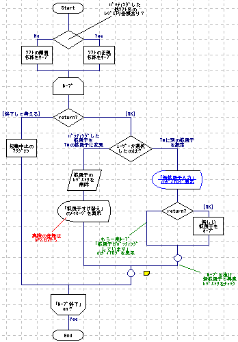 プログラムフロー