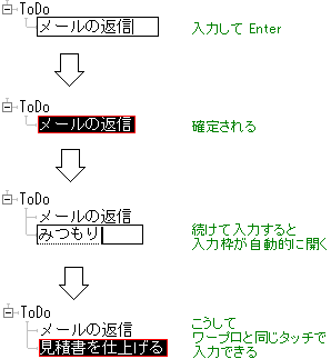 ワープロのようにツリーを入力