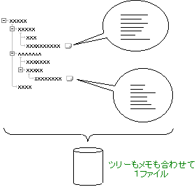 ツリーもメモも含めて一つのファイル