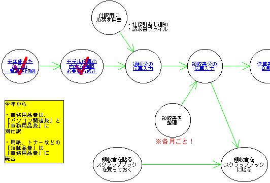 フローだからメモも描ける